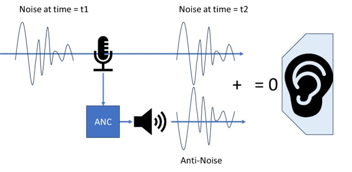 Demystifying Active Noise Cancellation: How it Works and Why it’s Challenging